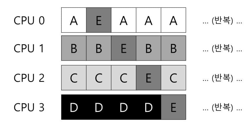 OSTEP 10 Multi-CPU Scheduling-1688412107270.jpeg